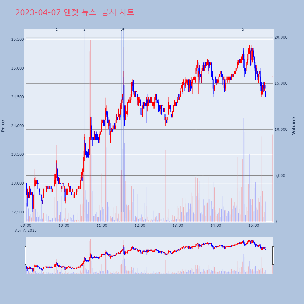 엔젯_뉴스공시차트