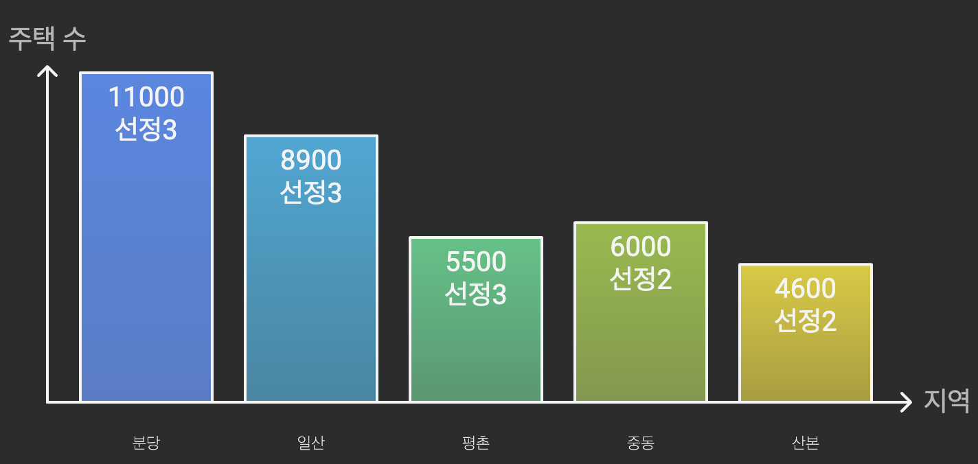 1기 신도시 재건축 프로젝트