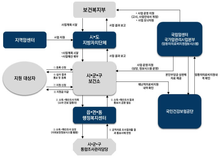 암 의료비 지원 서비스 체계도