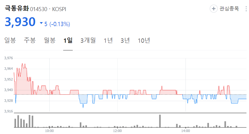 극동유화-주가