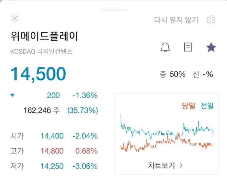 위메이드플레이-주식-오늘-시세-14500원