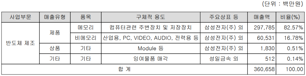SFA반도체 - 주요 사업 부문 및 제품 현황(2022년 상반기)