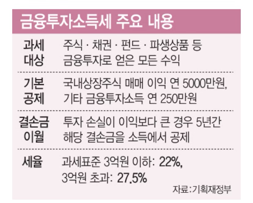 금투세 주요내용