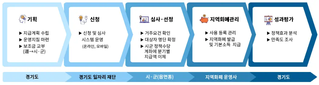 청년기본소득-지급절차