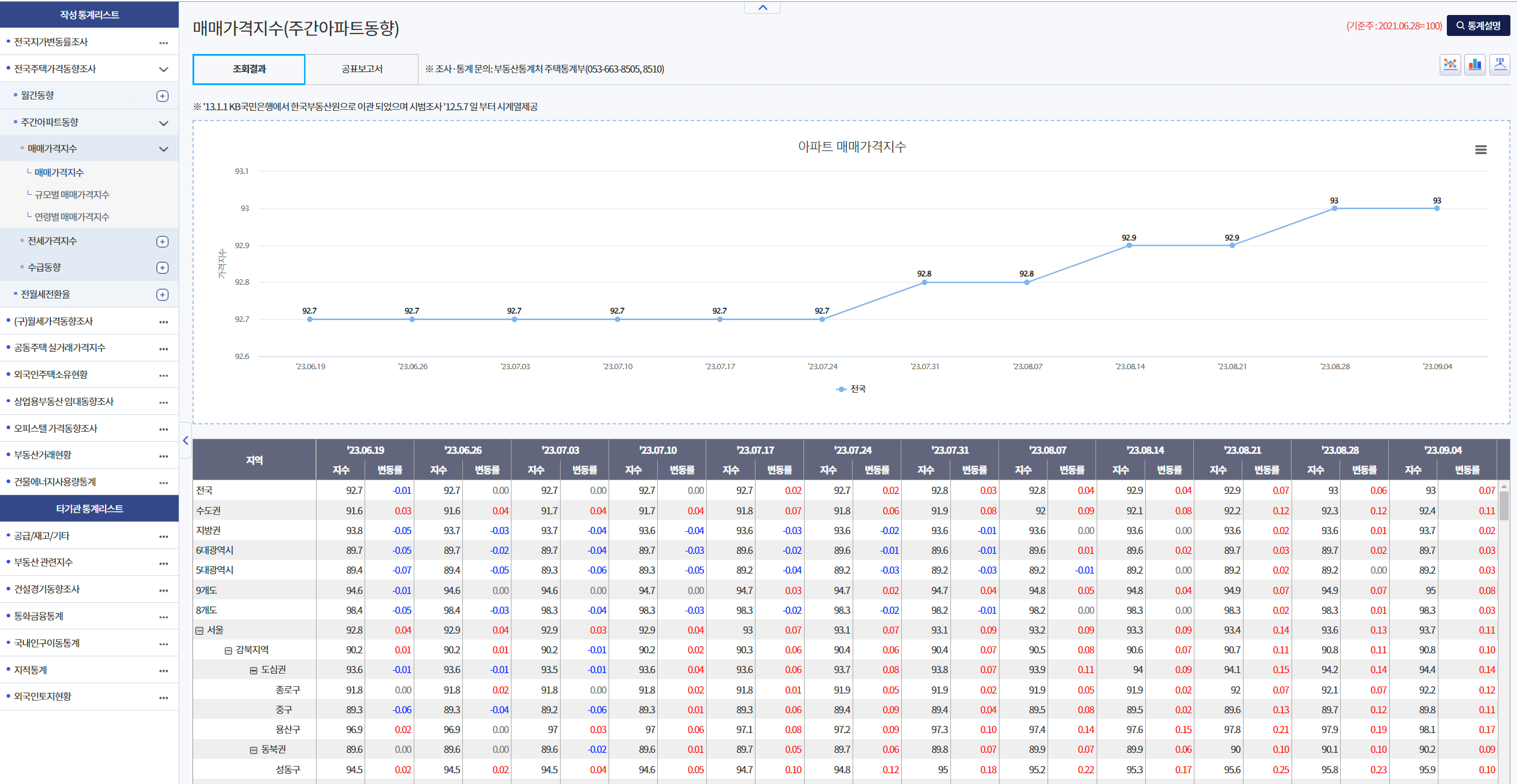 주간 아파트매매가격지수(자료:한국부동산원)