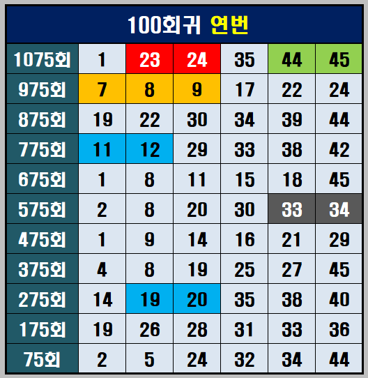 100회귀 연번