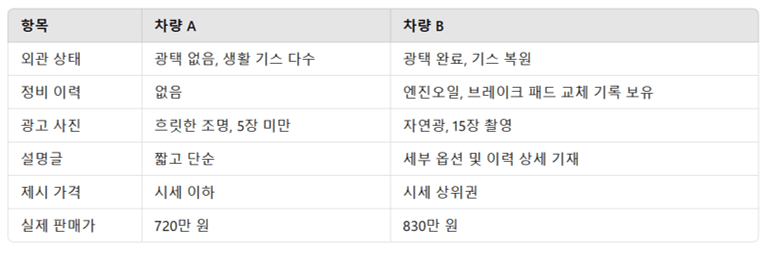 차를 더 비싸게 파는 실전 전략 : 시기, 방법, 그리고 고수의 노하우까지