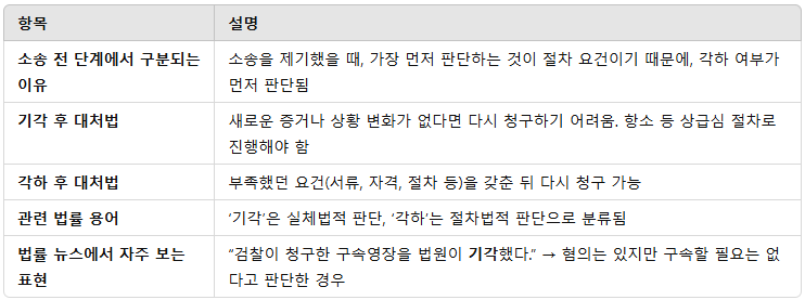 기각과 각하의 차이점