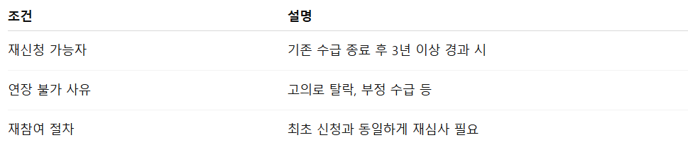 청년구직지원금 수급기간