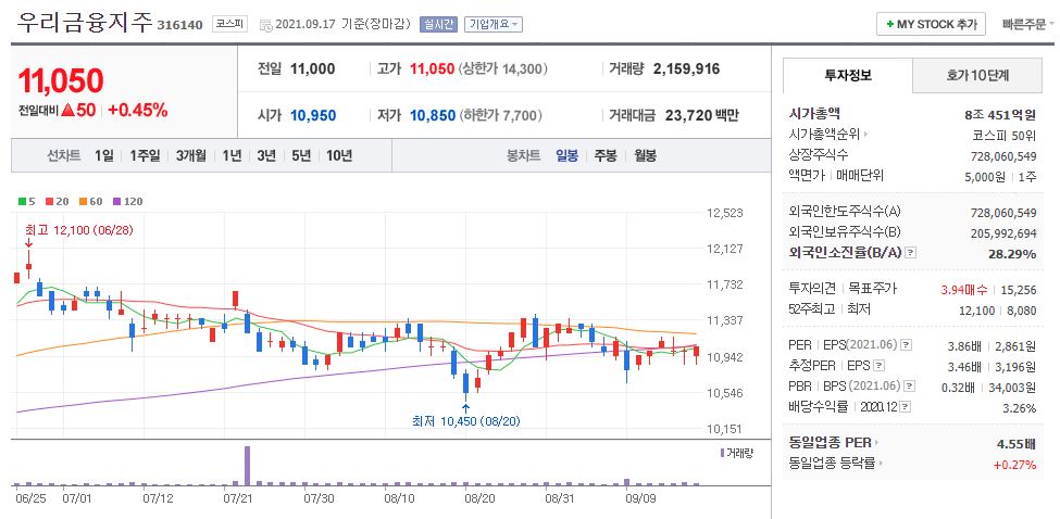 우리금융지주 차트(일봉)