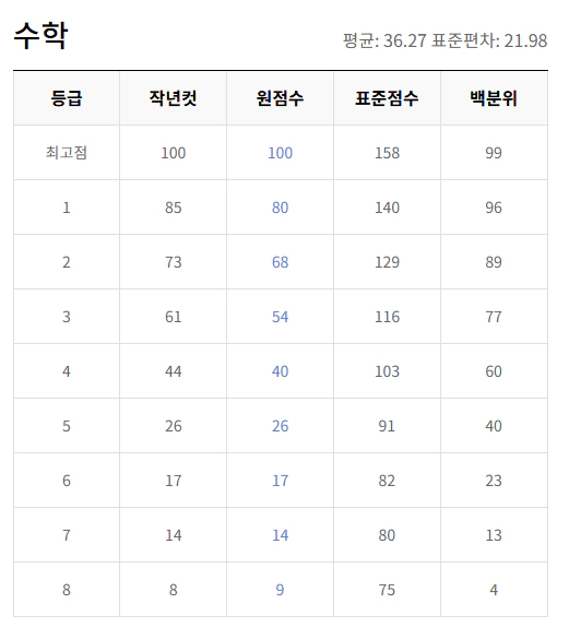 2025 6월 고2 모의고사 수학 등급컷