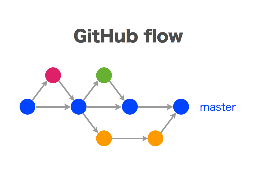 github flow