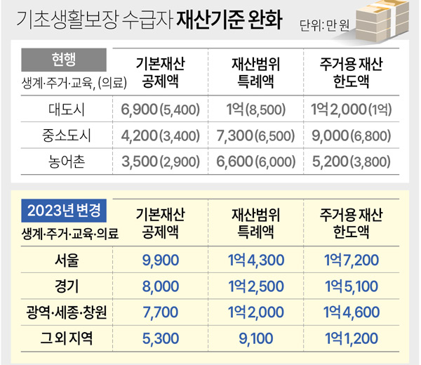 기초생활수급자
