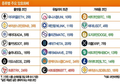 종류별 주요 암호화폐