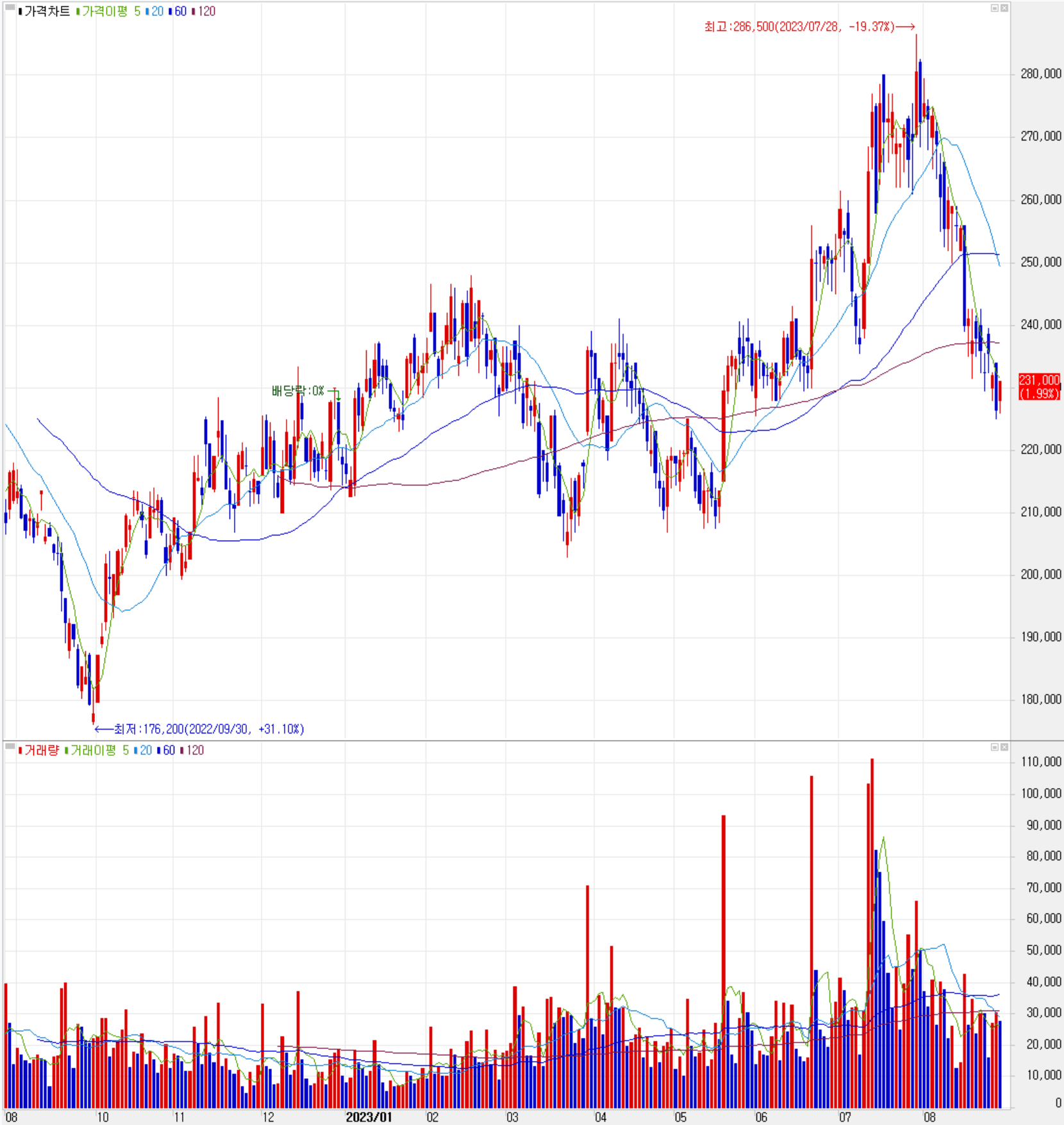 솔브레인 - 주식 시세(일봉: 2022.08 ~ 2023.08)
