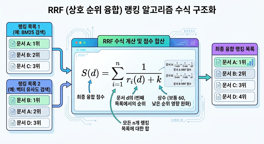 Reciprocal Rank Fusion 공식인 R(q) = 1/(k + rank)를 시각화한 차트