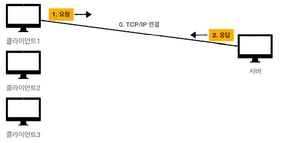 http-Connectionless