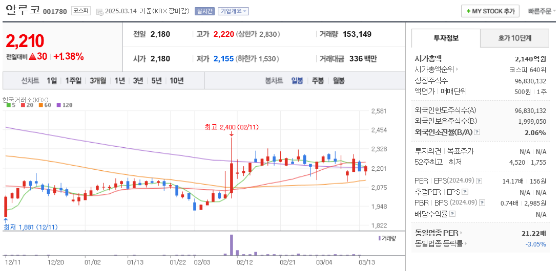 알루미늄 관련주 알루코 주가 차트