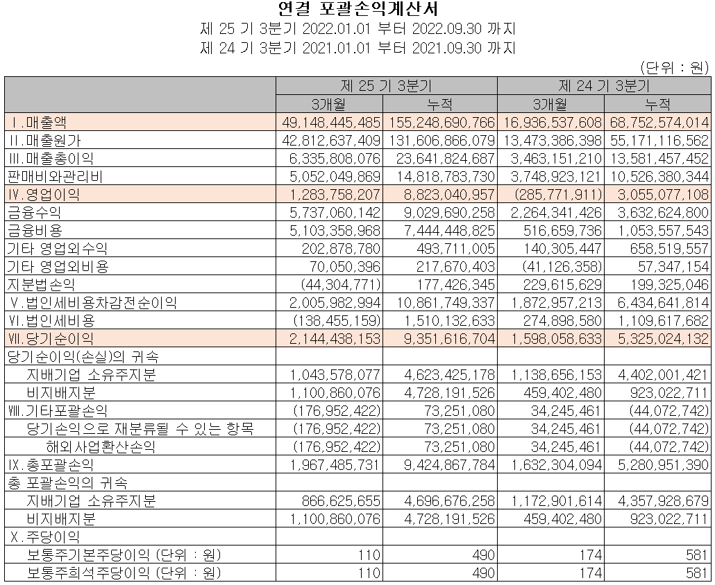 코윈테크 - 손익계산서
