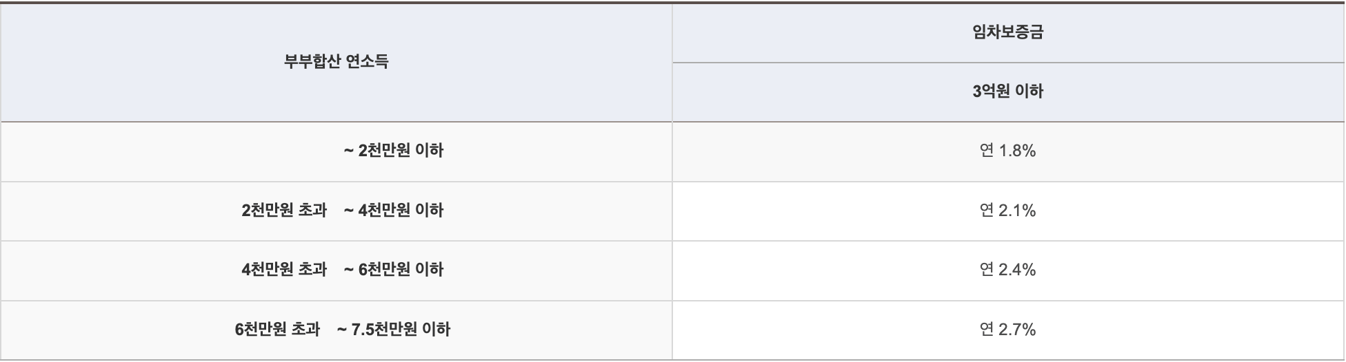청년버팀목전세자금대출, 기금e든든, 전세자금대출, 주택도시기금, 자격조건, 금리
