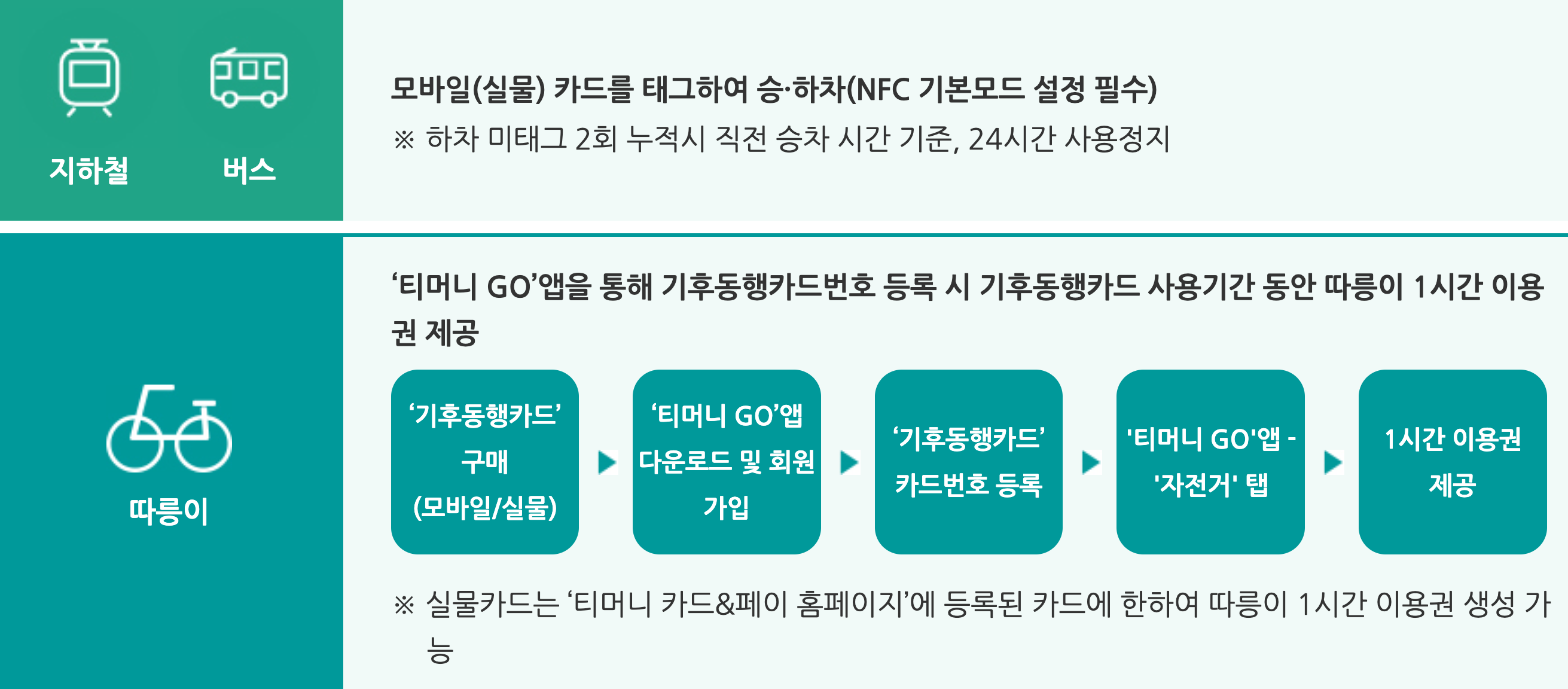 기후동행카드 사용방법