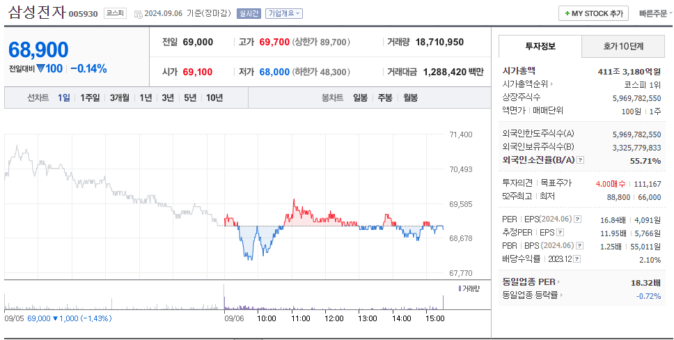 삼성전자 주가 오늘 시세