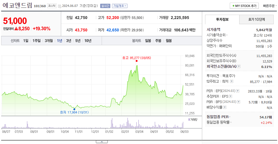 에코앤드림_주가