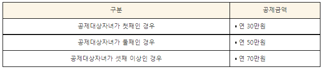 2022년 다자녀 혜택