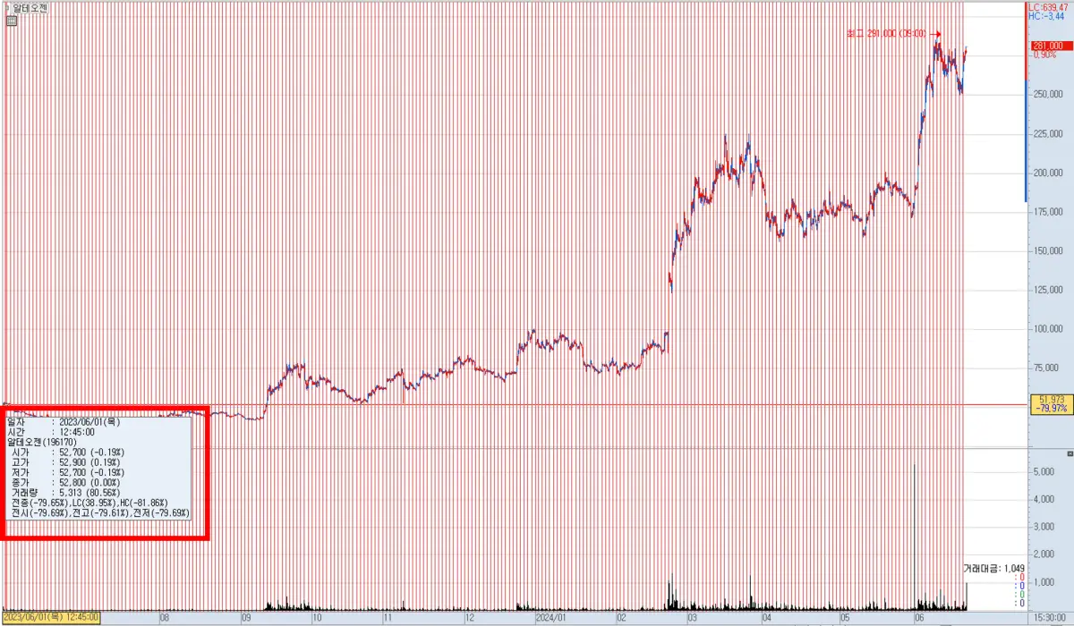 키움증권 분봉 차트