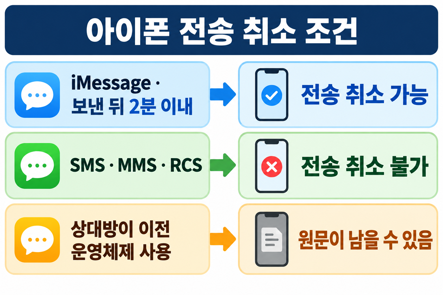 iMessage 전송 취소가 가능한 조건과 SMS·MMS·RCS 및 이전 운영체제 예외