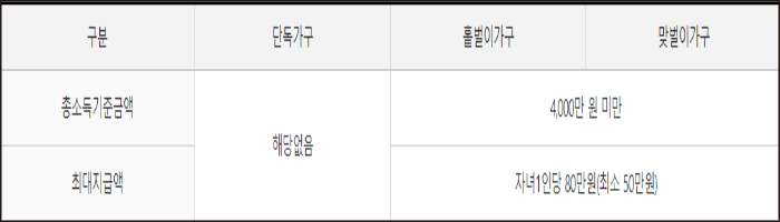자녀장려금 지급금액