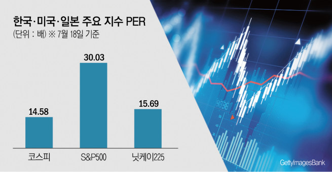 한국, 미국, 일본 PER 비교