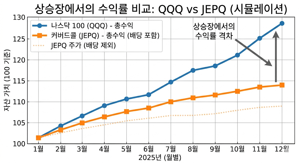 상승장에서 나스닥과 커버드콜 수익률 비교