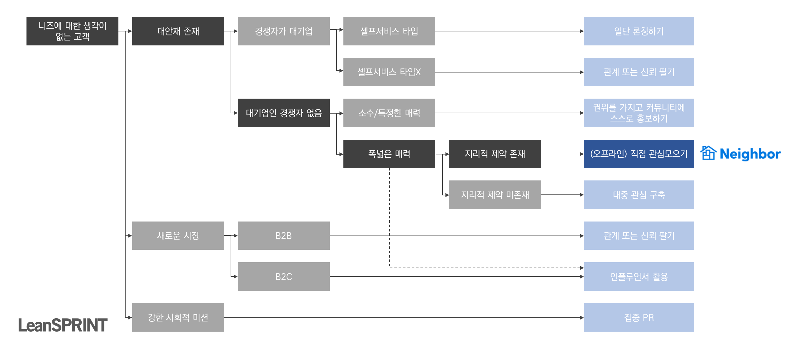 초기 스타트업 고객획득 전략