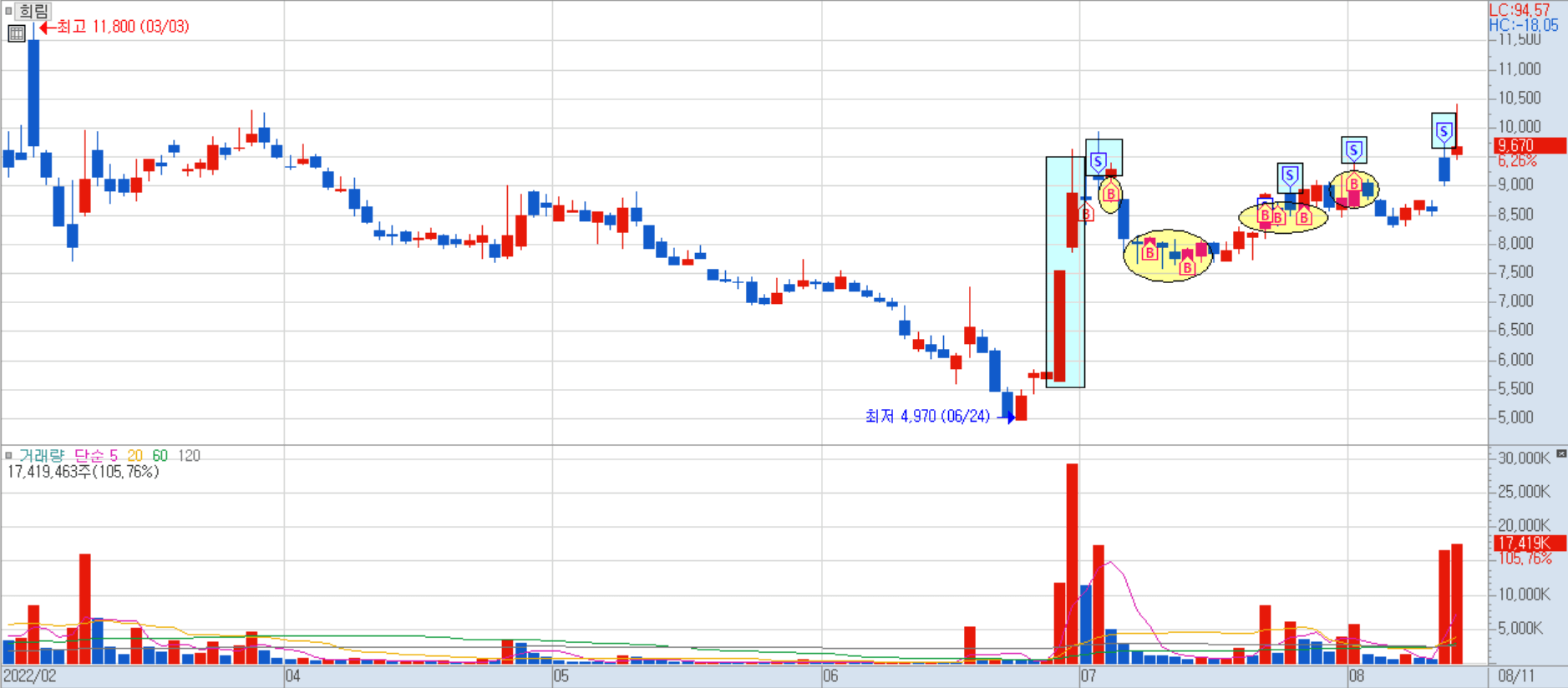 희림 일봉 차트