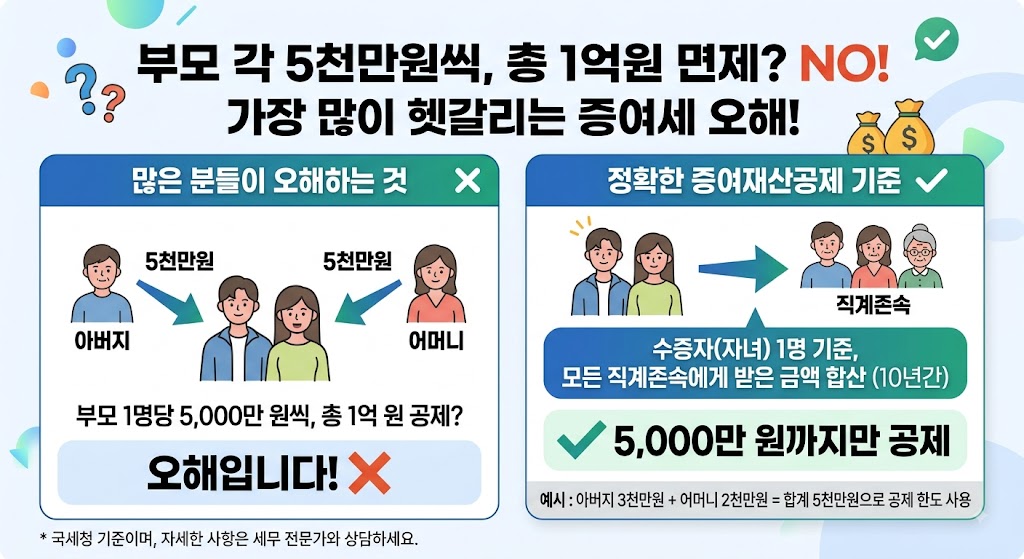 2026 부모 자녀 증여세 면제 한도｜5천만원&middot;10년 합산 기준과 신고방법