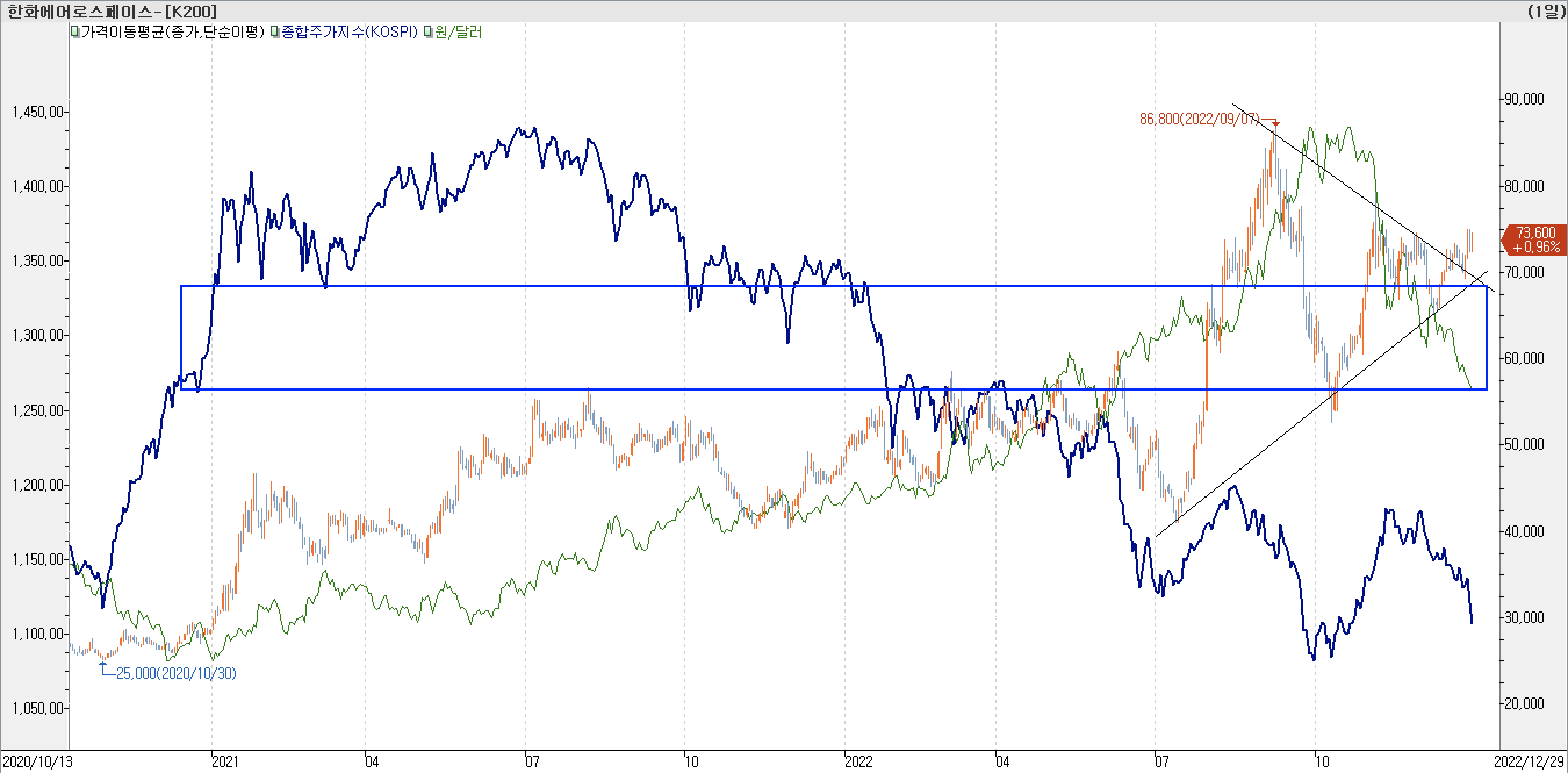 6. 종합주가지수 vs. 환율 vs. 한화에어로스페이스