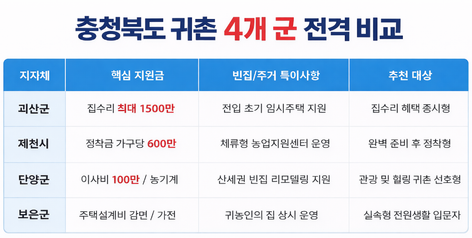 충청북도귀촌비교