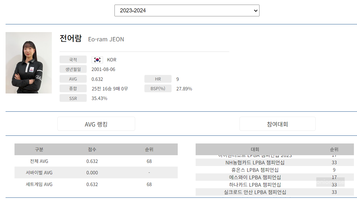 프로당구 2023-24 시즌, 전어람 당구선수 LPBA투어 경기지표