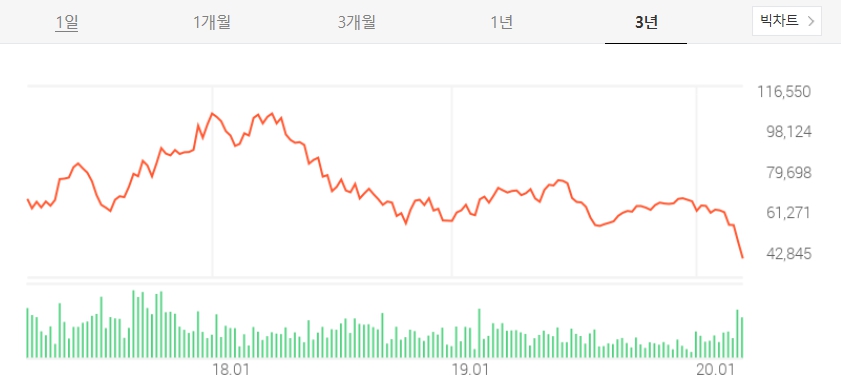 LG전자 주가 및 전망