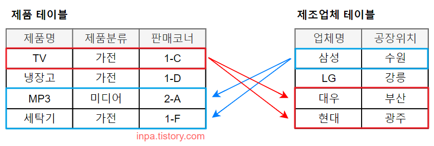 Many-to-Many Cardinality