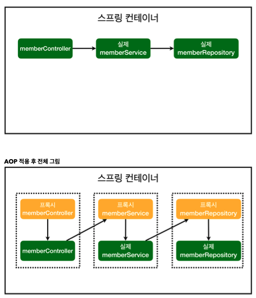 [Spring] AOP : Aspect Oriented Programming - 				
    
    	2. AOP의 적용
    
