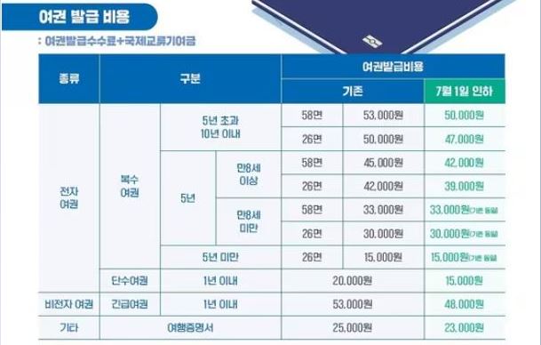 여권발급비용