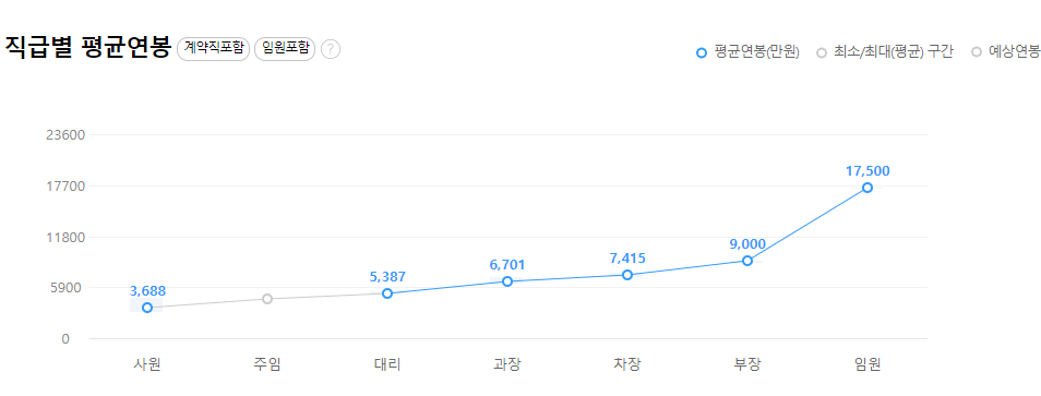 동국제강-연봉--합격자 스펙-신입초봉-외국어능력