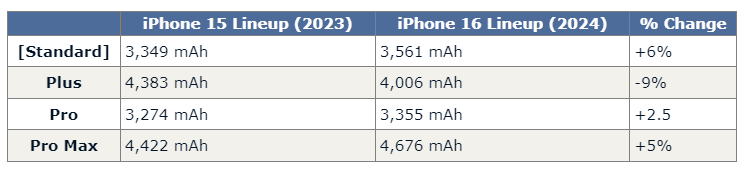 배터리 용량 증가