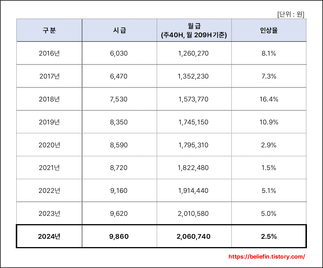 연도별 최저임금, 인상율