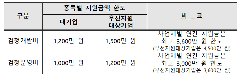 지원대상별 지원금액