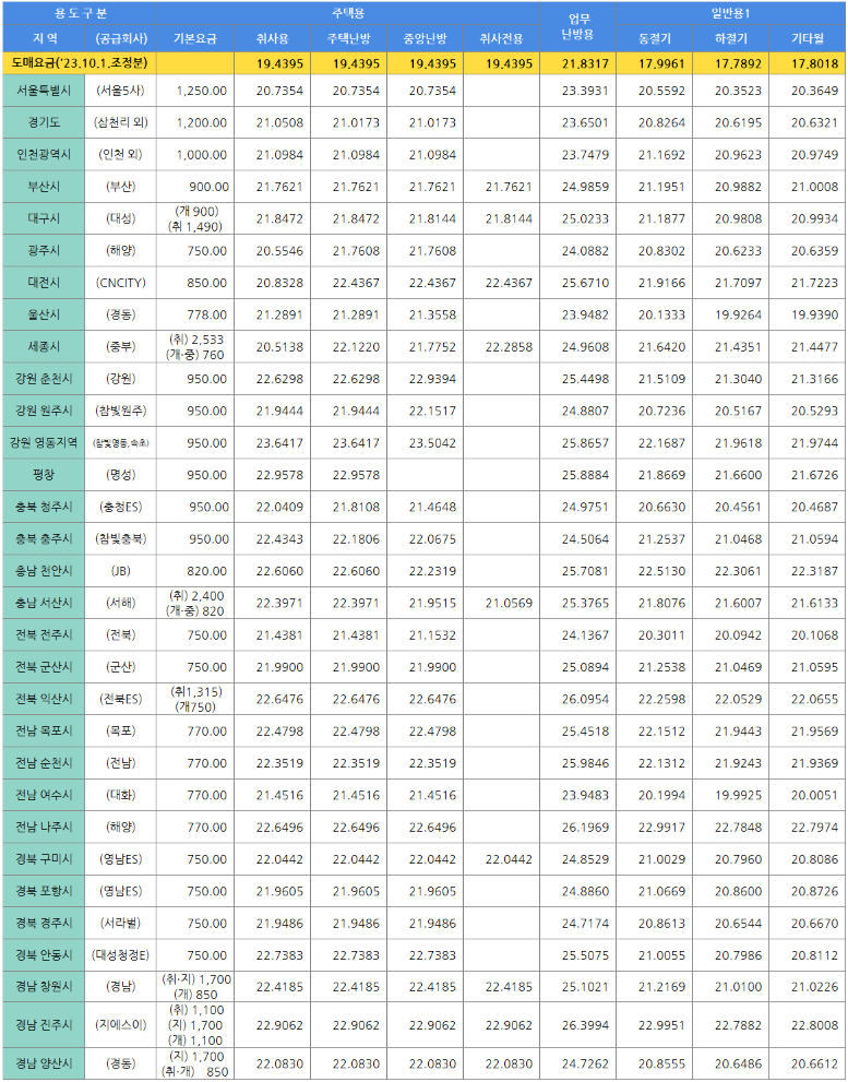 2023년 도시가스 지역별 요금표