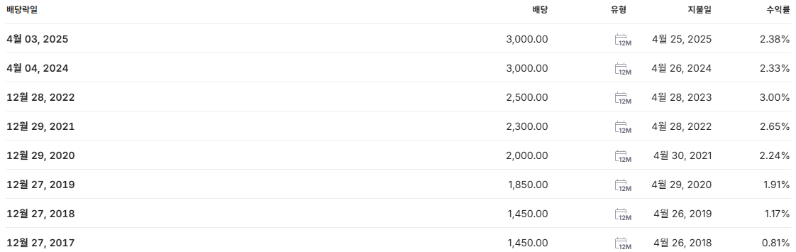 CJ 배당금 지급일 배당일