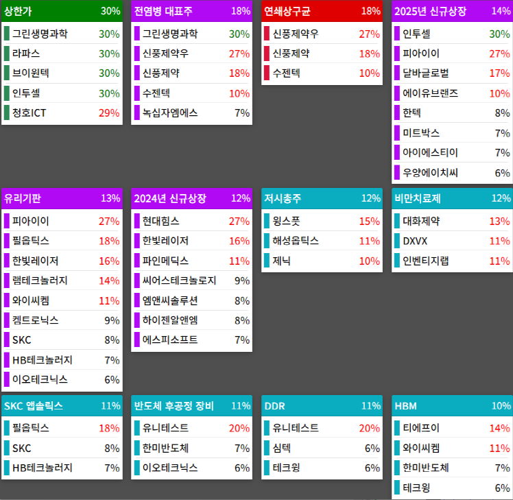 테마에 따른 종목 상승